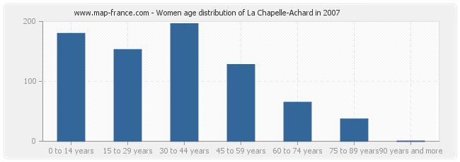 Women age distribution of La Chapelle-Achard in 2007